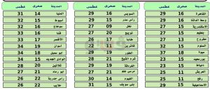 طقس الاربعاء