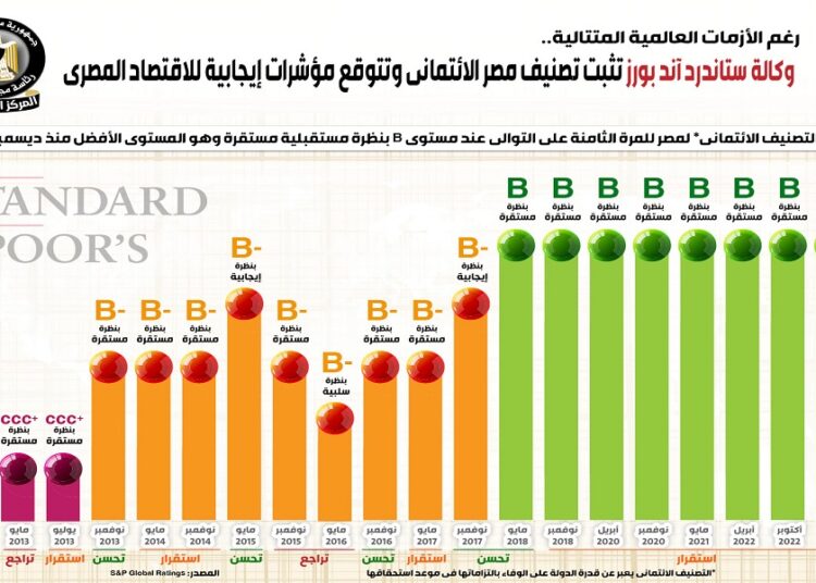 تثبت تصنيف مصر الائتماني