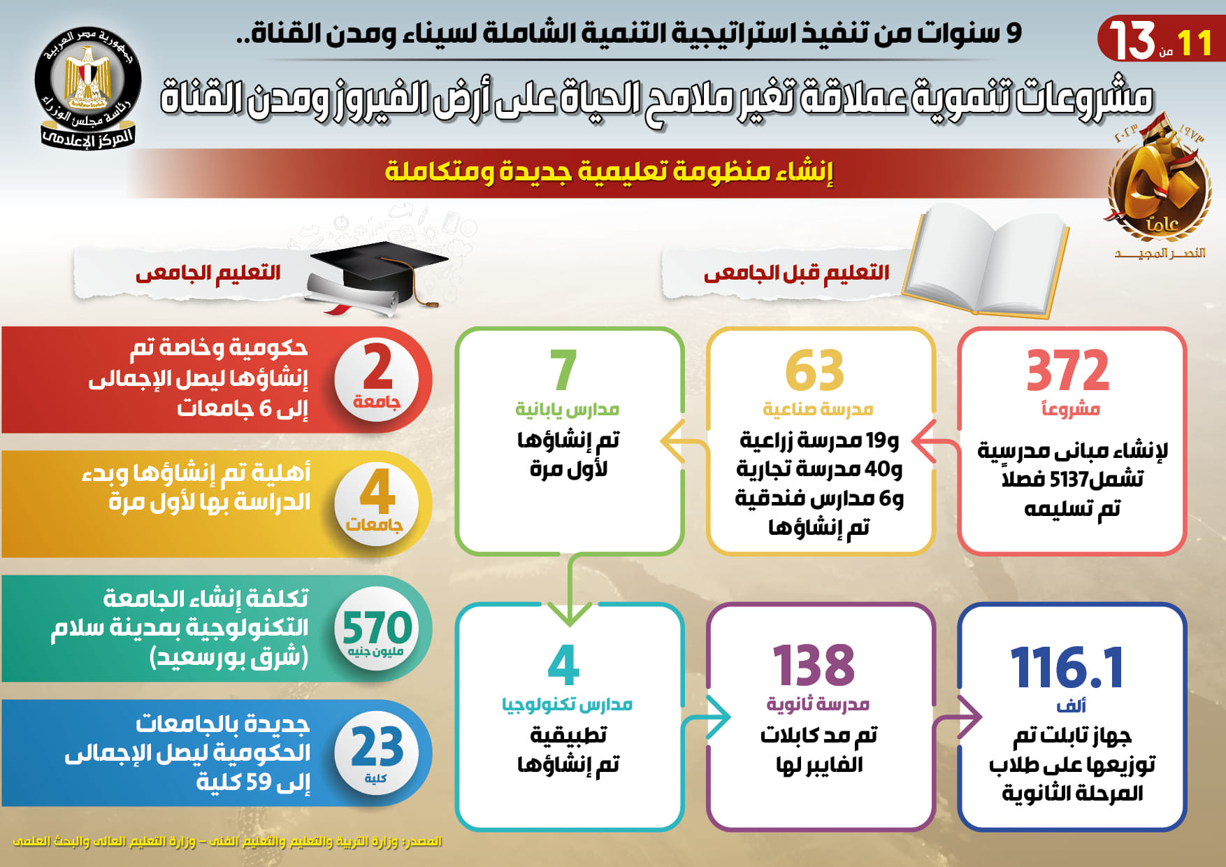 التنمية الشاملة لسيناء ومدن القناة10