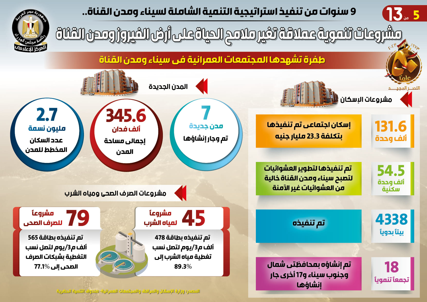 التنمية الشاملة لسيناء ومدن القناة4