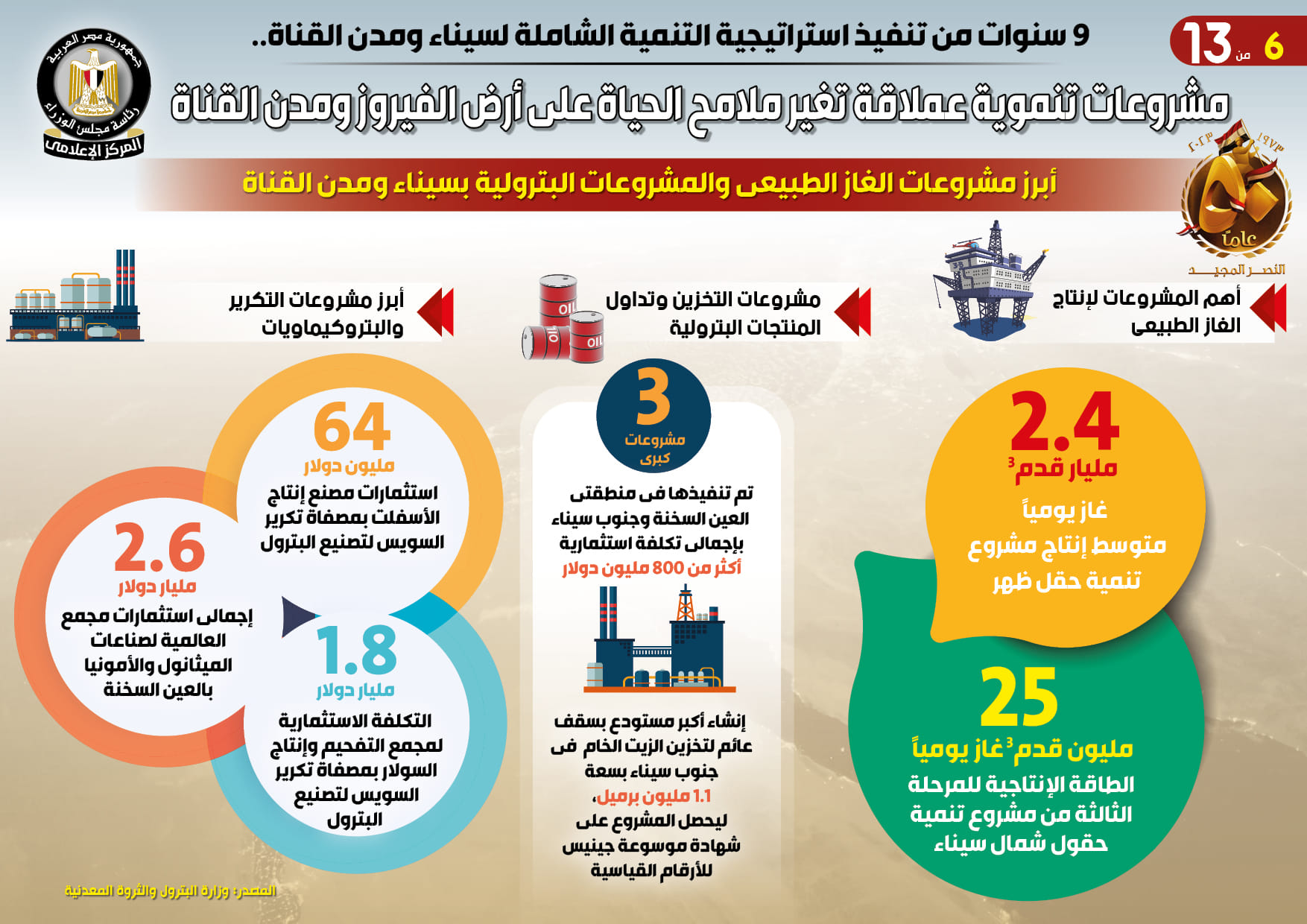 التنمية الشاملة لسيناء ومدن القناة5