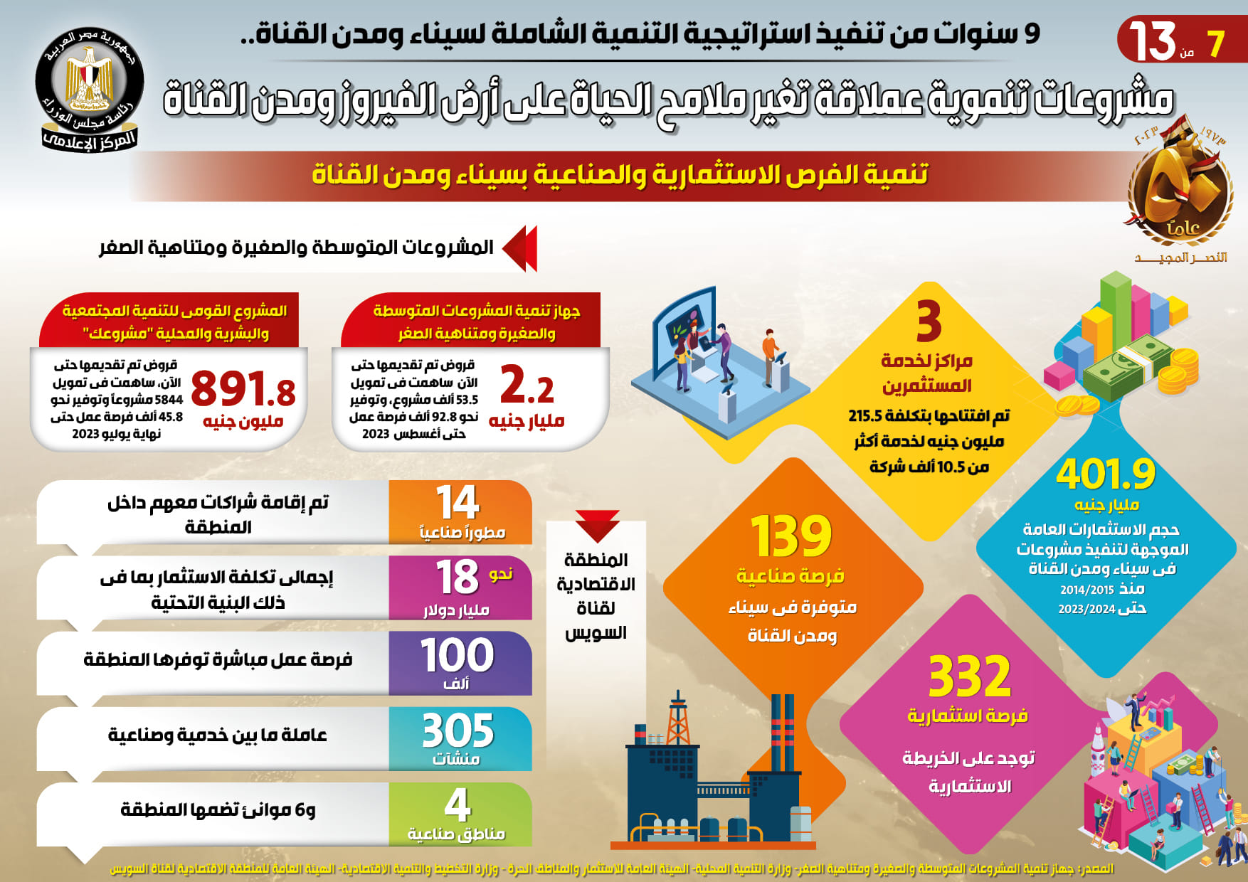 التنمية الشاملة لسيناء ومدن القناة6