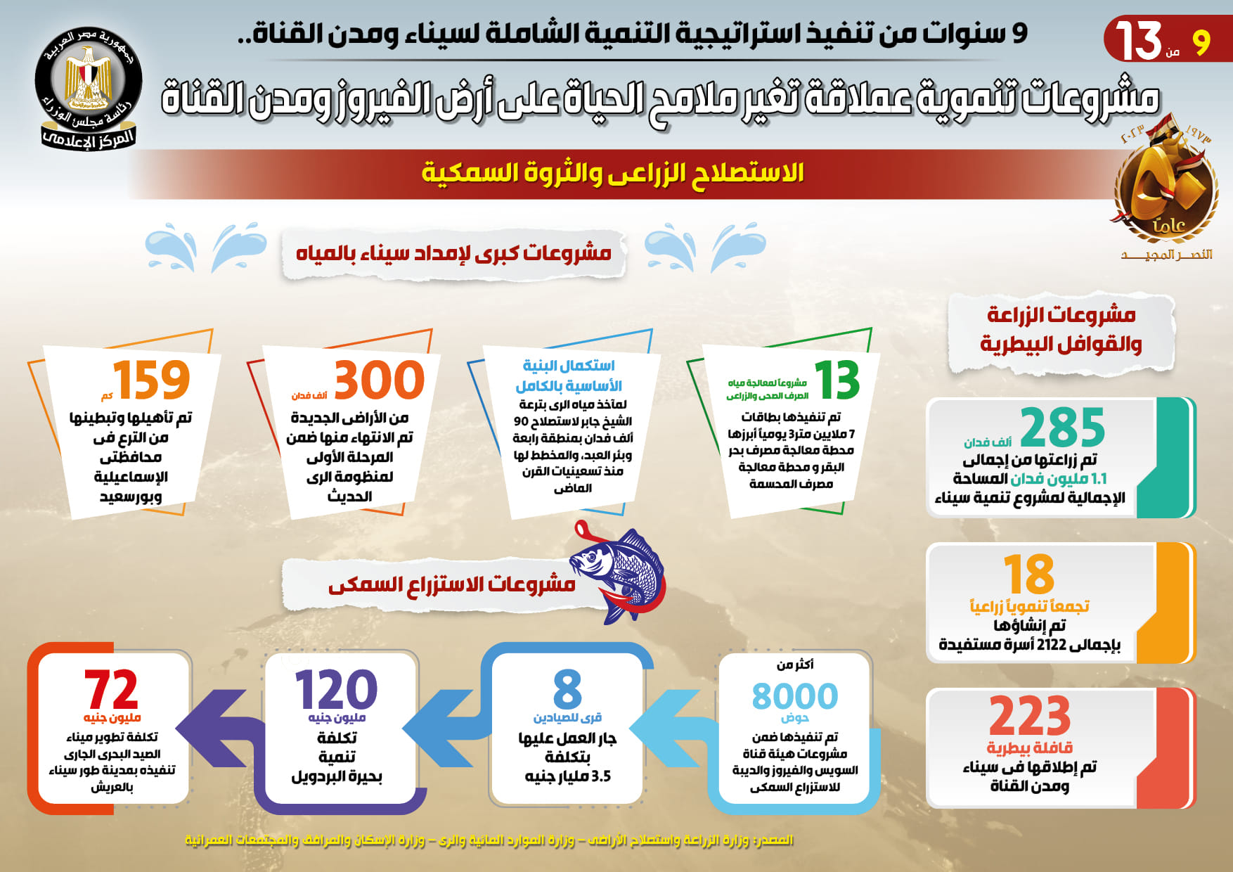 التنمية الشاملة لسيناء ومدن القناة8