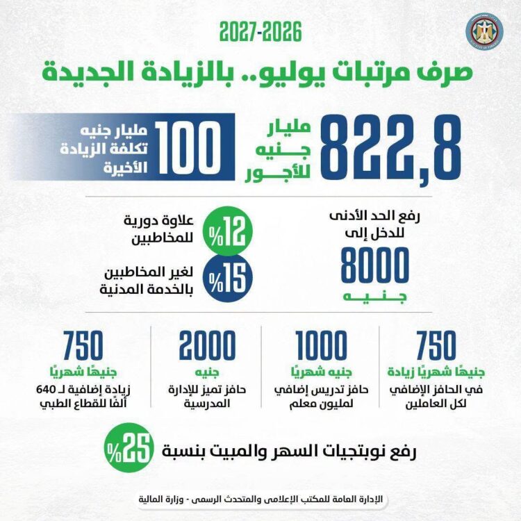 زيادة مرتبات العاملين بالدولة.. تفاصيل الصرف والمستفيدين